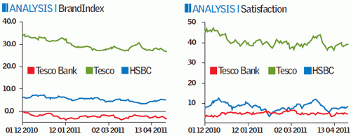 Tesco charts