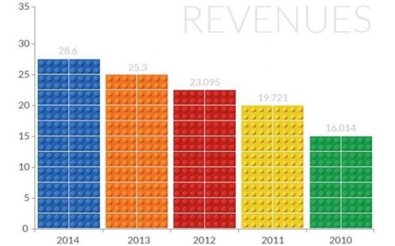 why-everything-is-awesome-for-lego-in-four-charts-cityam-cityam