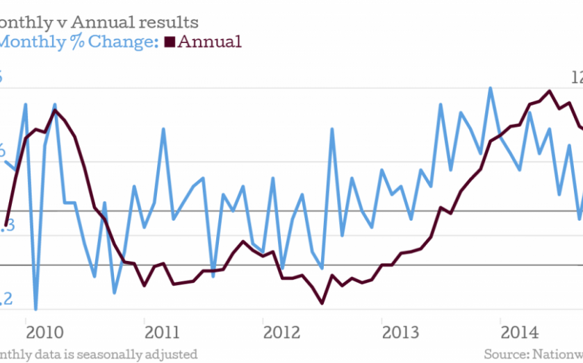 Uk House Prices Rise 0 5 Per Cent In October But Longer Term