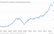 In Charts London House Prices Are Now 2 3 Per Cent Below Their Peak 