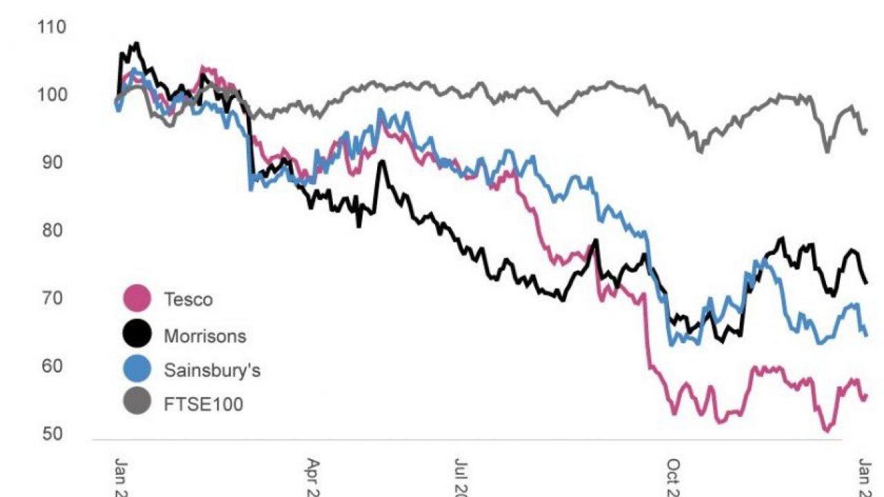 Supermarket Wars Tesco Sainsbury S And Morrisons Feeling The Pressure In One Share Price Chart Cityam Cityam