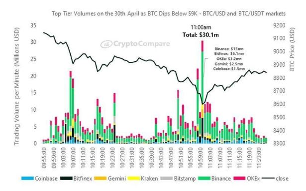 historic volume for cryptocurrency exchanges