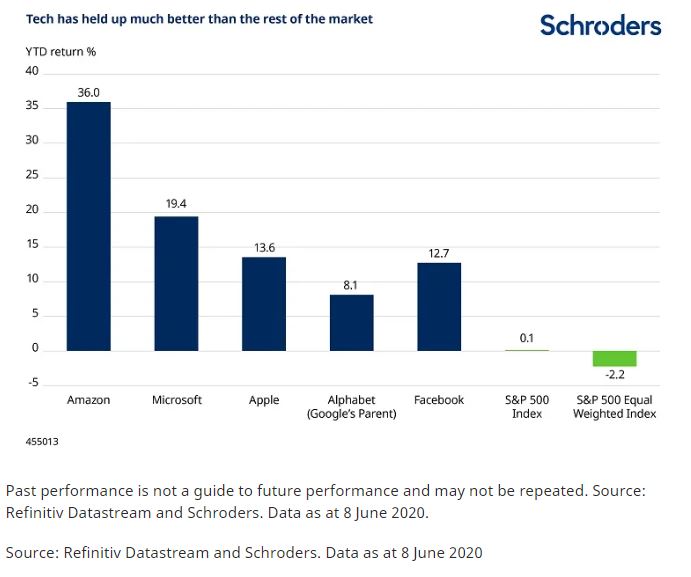 Big Tech Vs The Market: What You Need To Know - CityAM