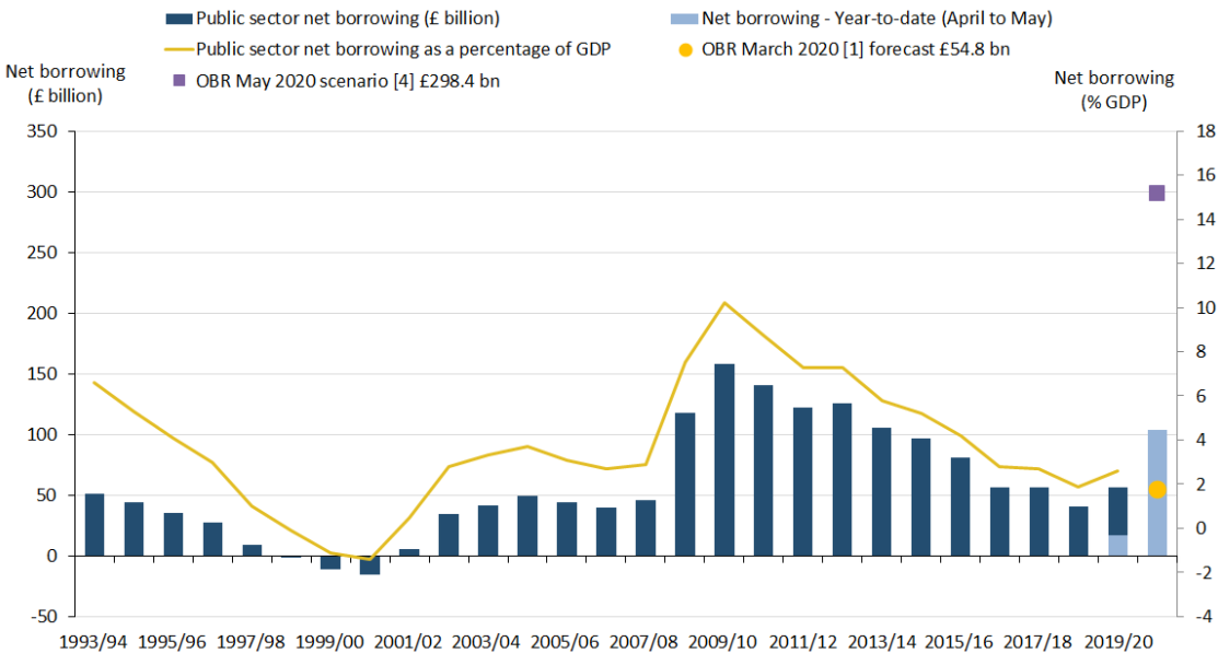 UK borrowing surges to a record £103.7bn in lockdown : CityAM