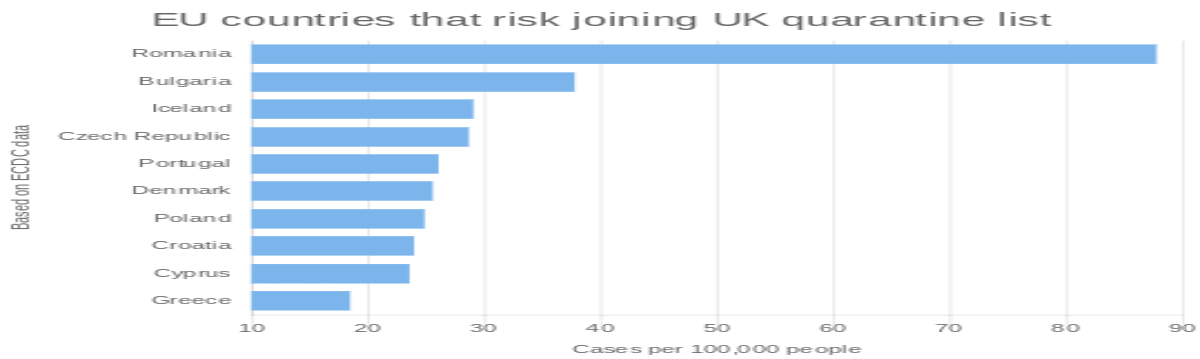 EU Countries That Risk Joining UK Quarantine List - CityAM