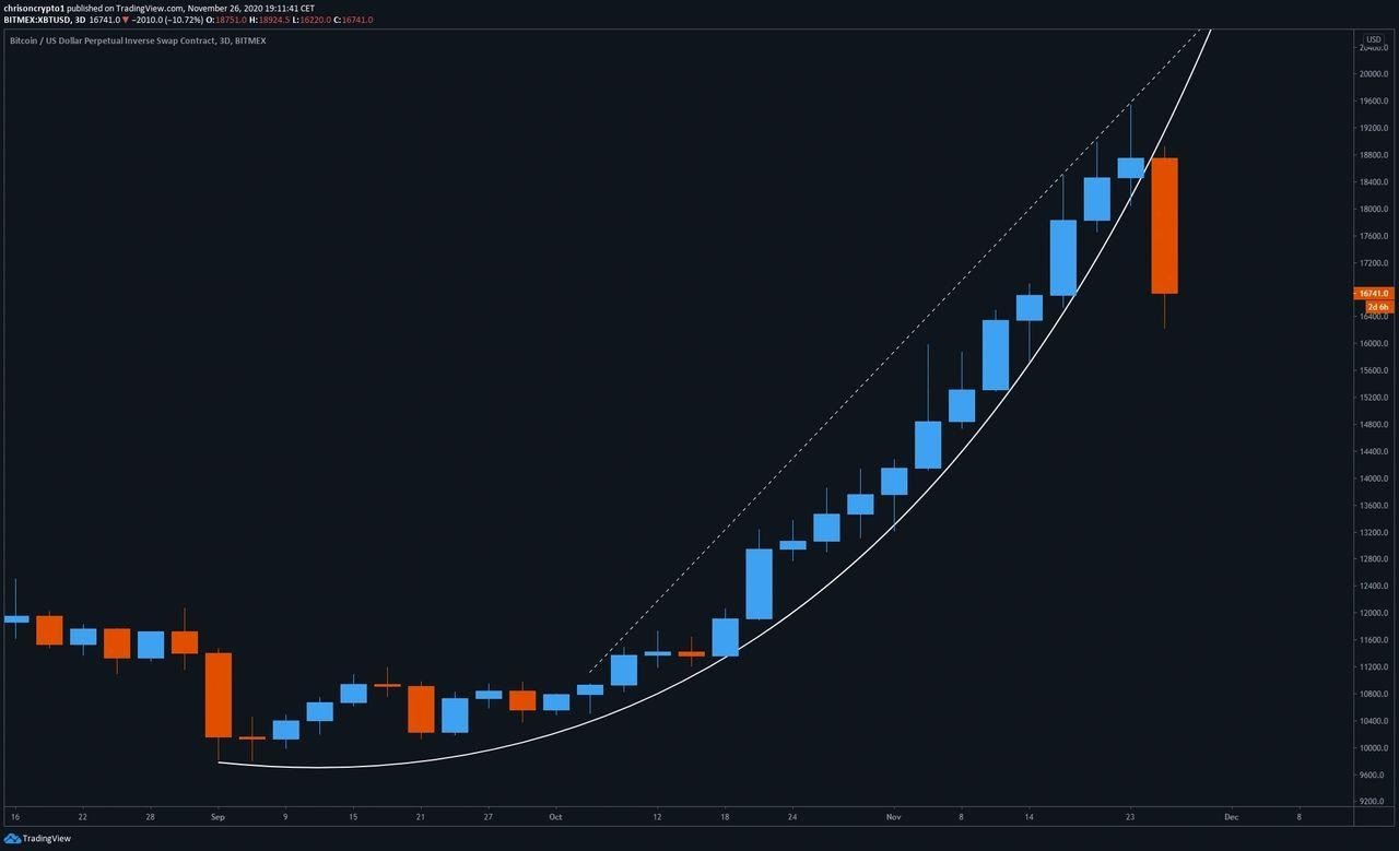 parabolic definition crypto