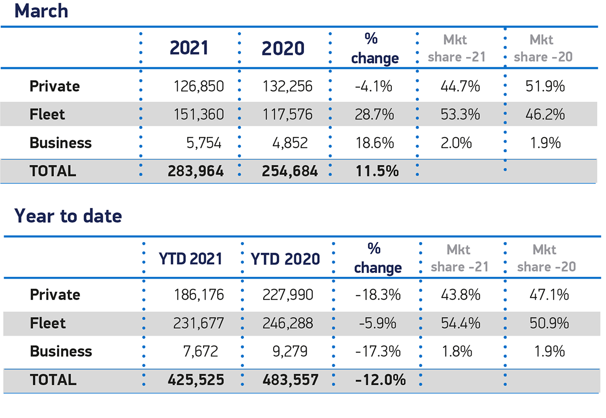 Car sales pick up in March as market shows signs of life