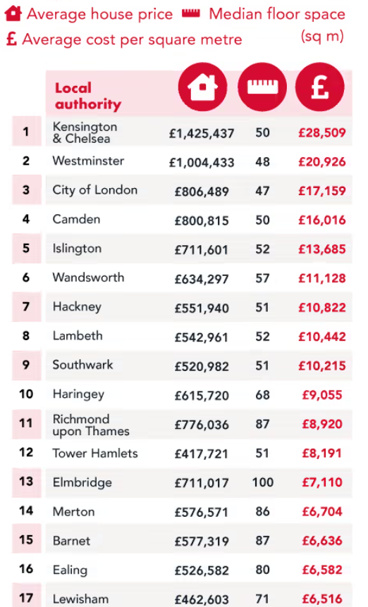 First-time buyer hell: The London areas where you pay more than £20k ...