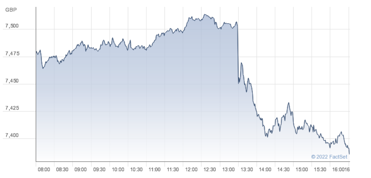 London’s FTSE 100 Sheds Early Gains After Worrying US Inflation Numbers ...