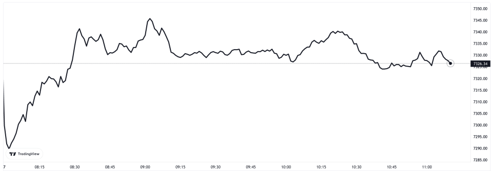 The ftse 100 edged slightly lower today