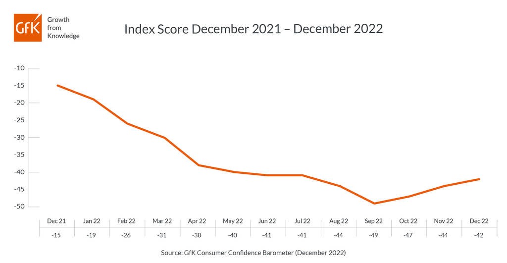 UK Consumer Confidence Rises But Forecasts Remain Bleak - CityAM