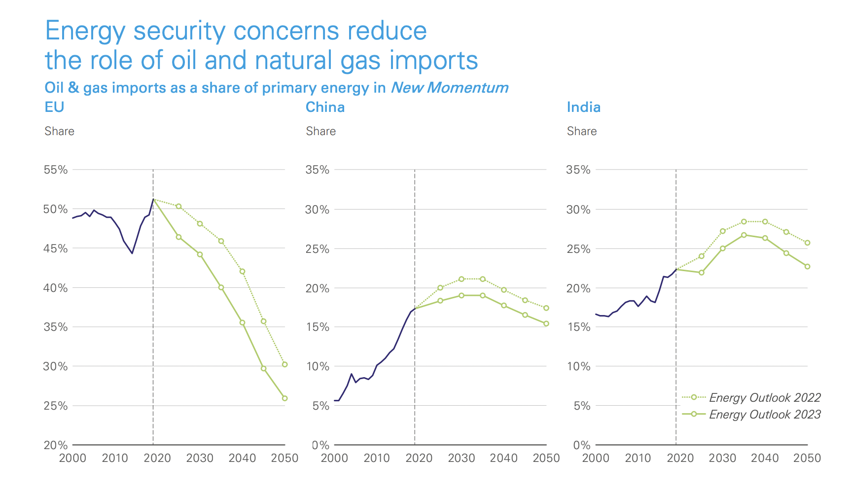 BP Says Oil And Gas Investment Needed For 30 More Years To Avoid Energy ...