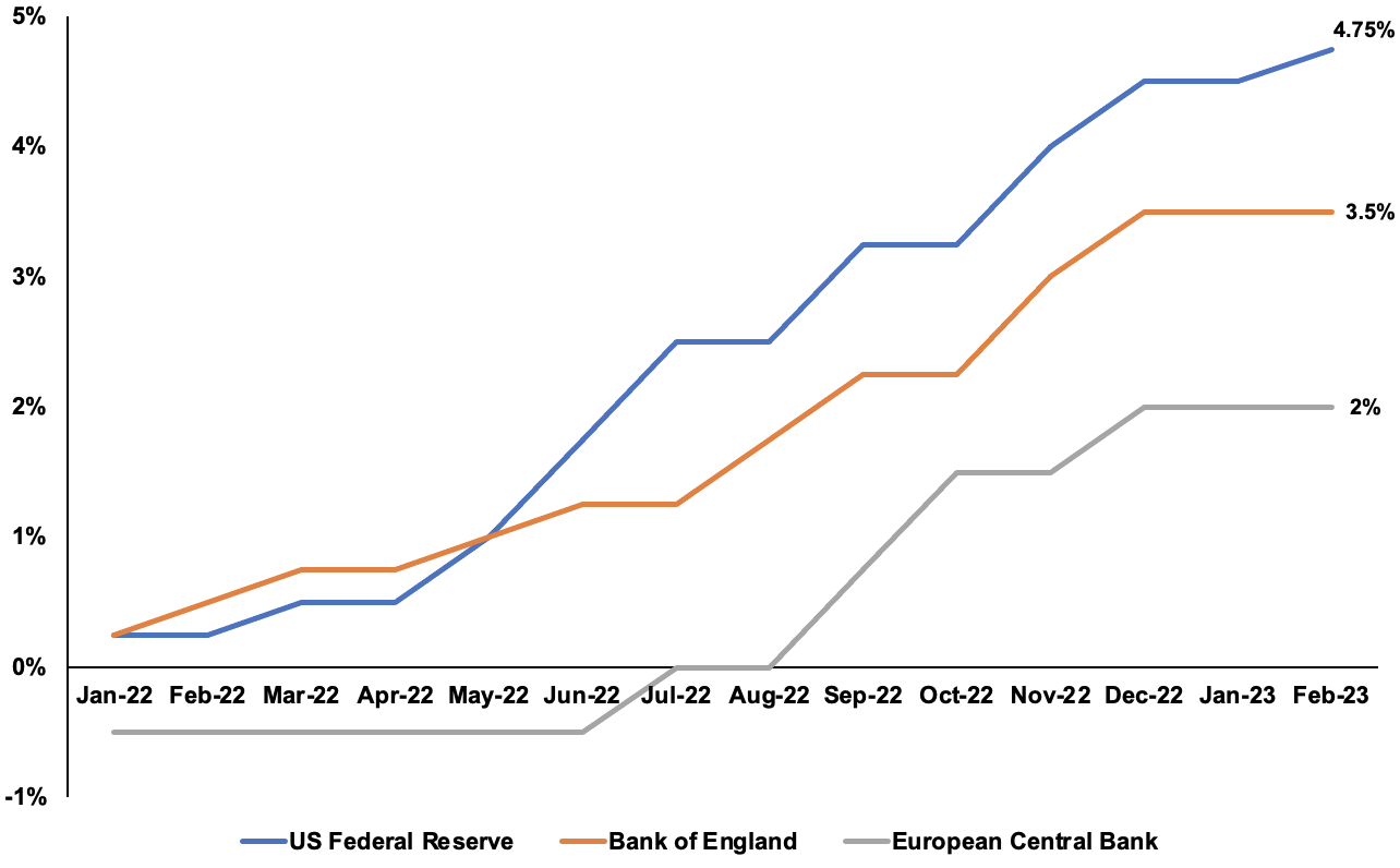 Federal Reserve Hikes Rates By 25 Basis Points, Signals Powell Nears ...