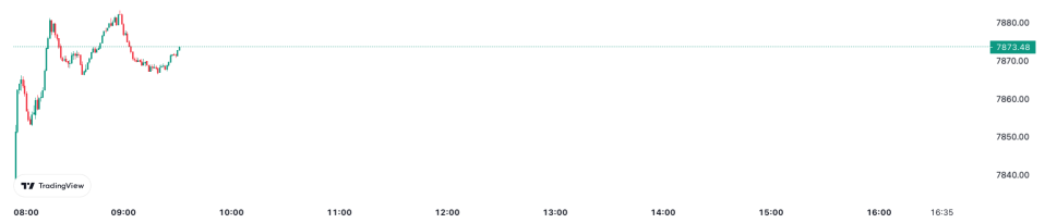 The FTSE 100 was boosted by BP today