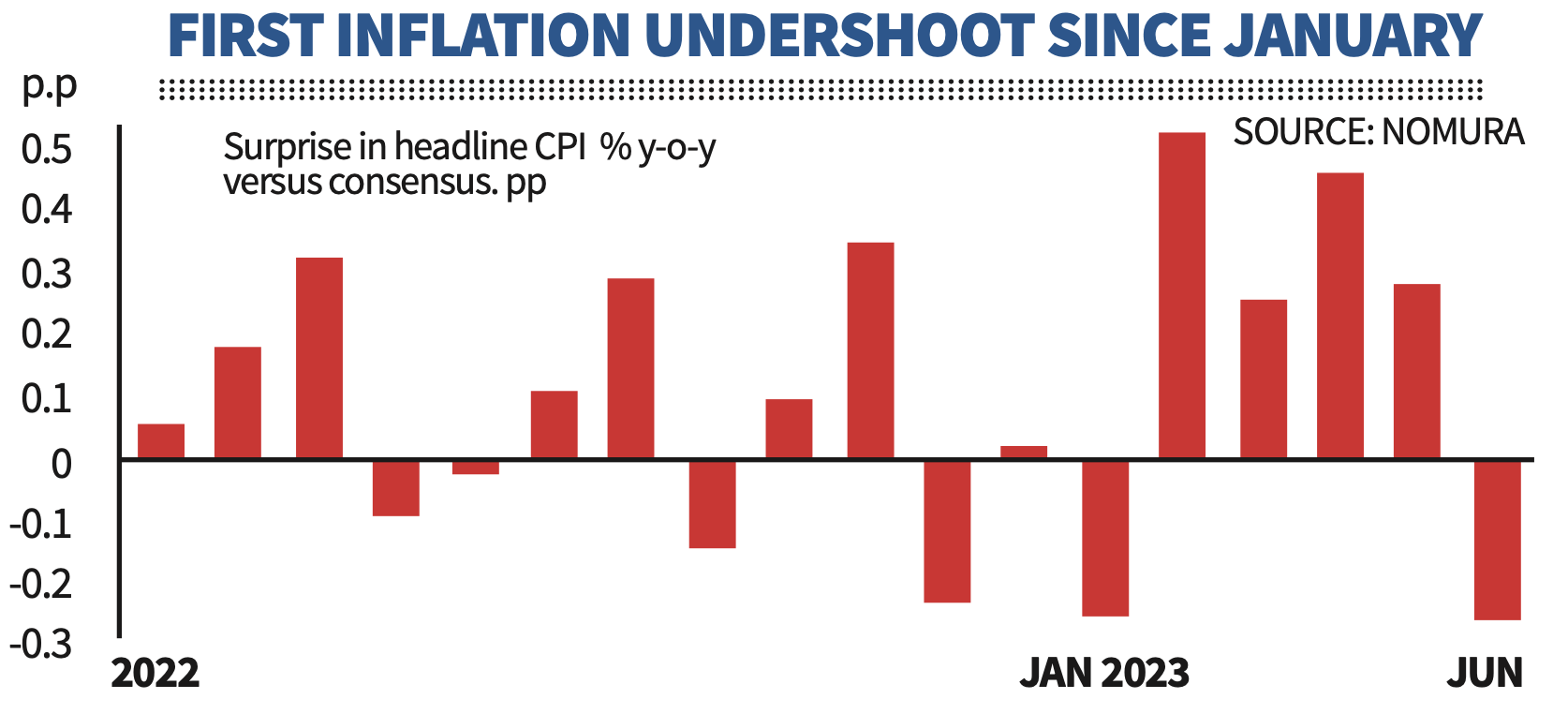 Recession Risk Just Got A Whole Lot Lower After Inflation Undershoot