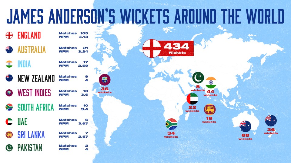 Anderson has taken most of his wickets in England, but he's claimed scalps across the world.
