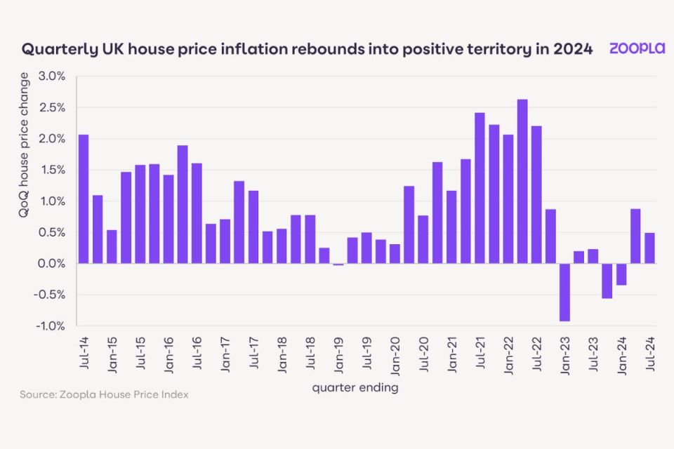 Data from Zoopla's latest house price index shows the market is recovering following a slump in 2023.