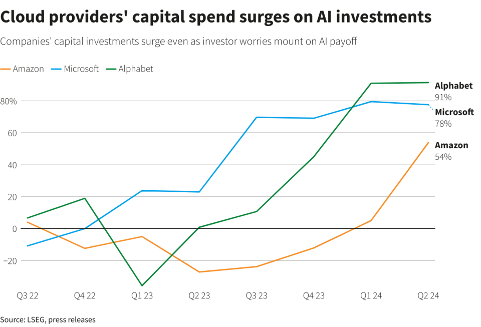 Amazon is playing catch-up with rivals Microsoft, which partners with OpenAI, and Google in developing its own so-called large language models that can respond nearly instantly to complicated queries or prompts.