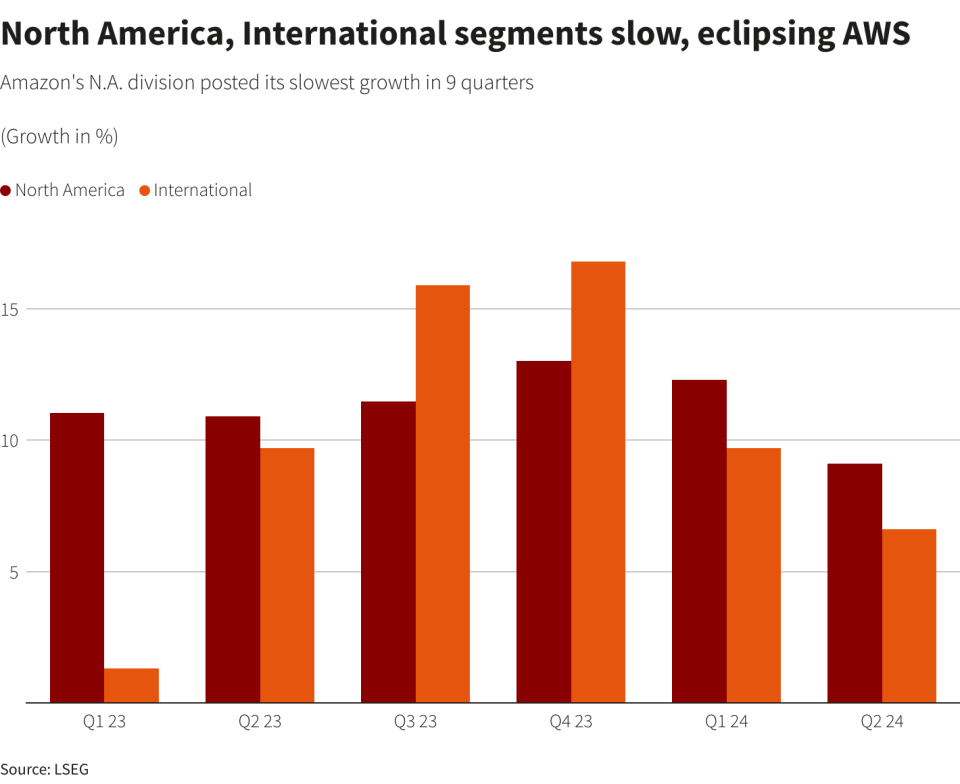 Amazon Web Services reported a 19 per cent increase in revenue to $26.3bn for the second quarter, surpassing market estimates of $25.95bn.