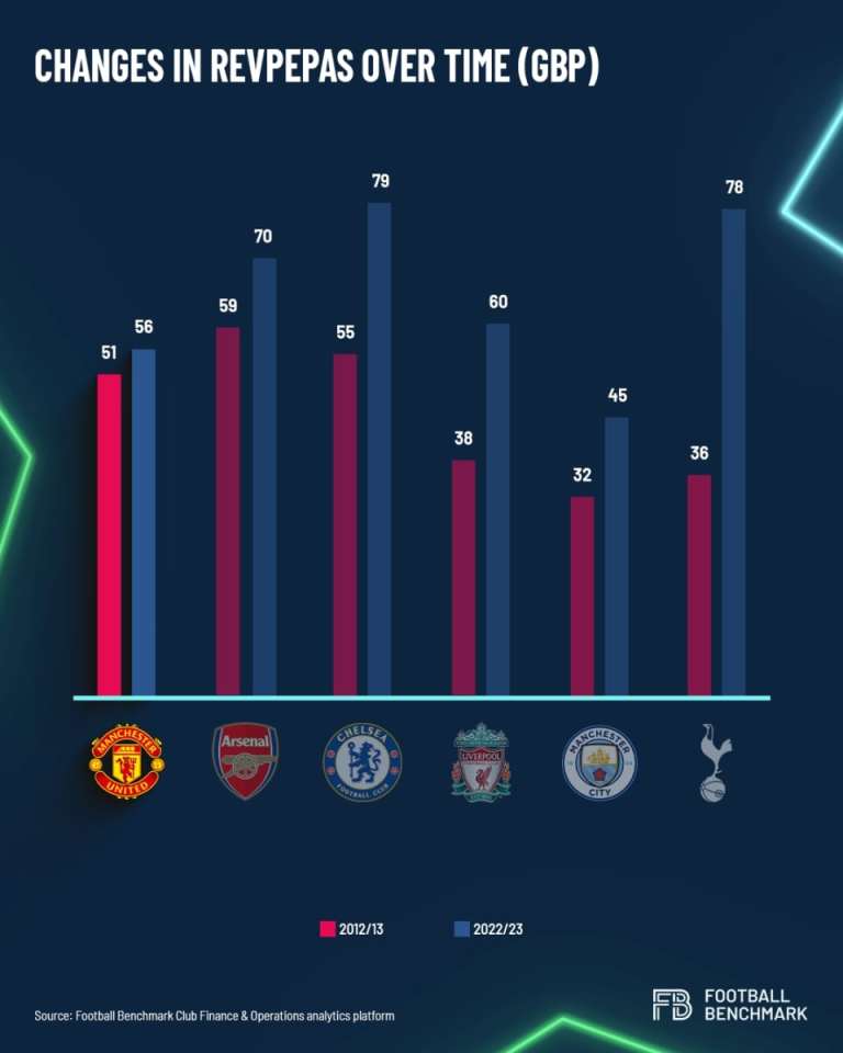 How Manchester United's Revenue Per Event Per Available Seat has stagnated
