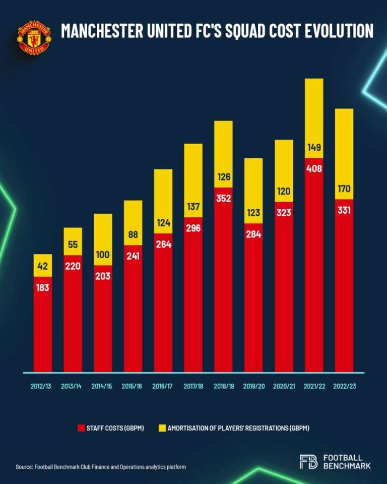 Manchester United's squad cost evolution