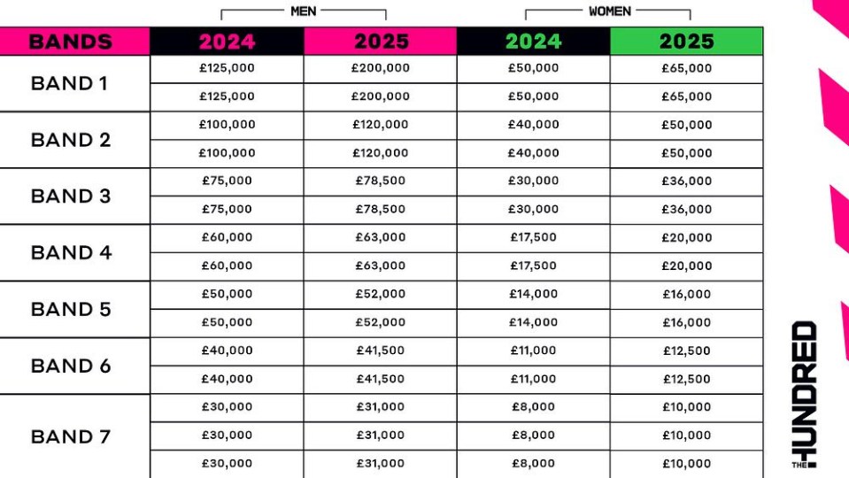 The top male bracket has risen from £125,000 to £200,000 while the female equivalent has grown £15,000 from £50,000.