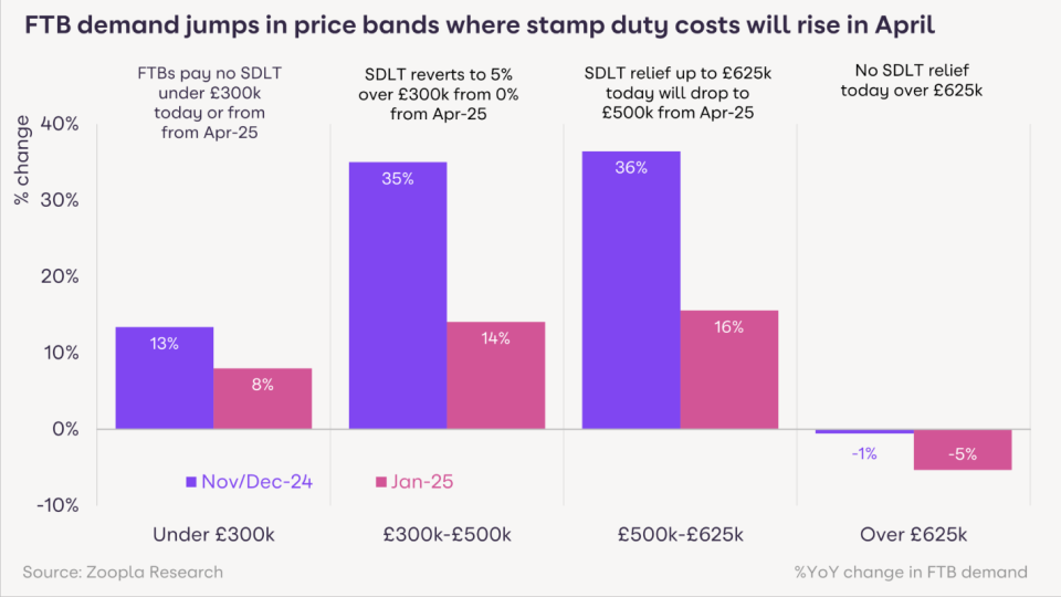 The number of first time buyers is up, as Brits look to take advantage of stamp duty rules before they change.