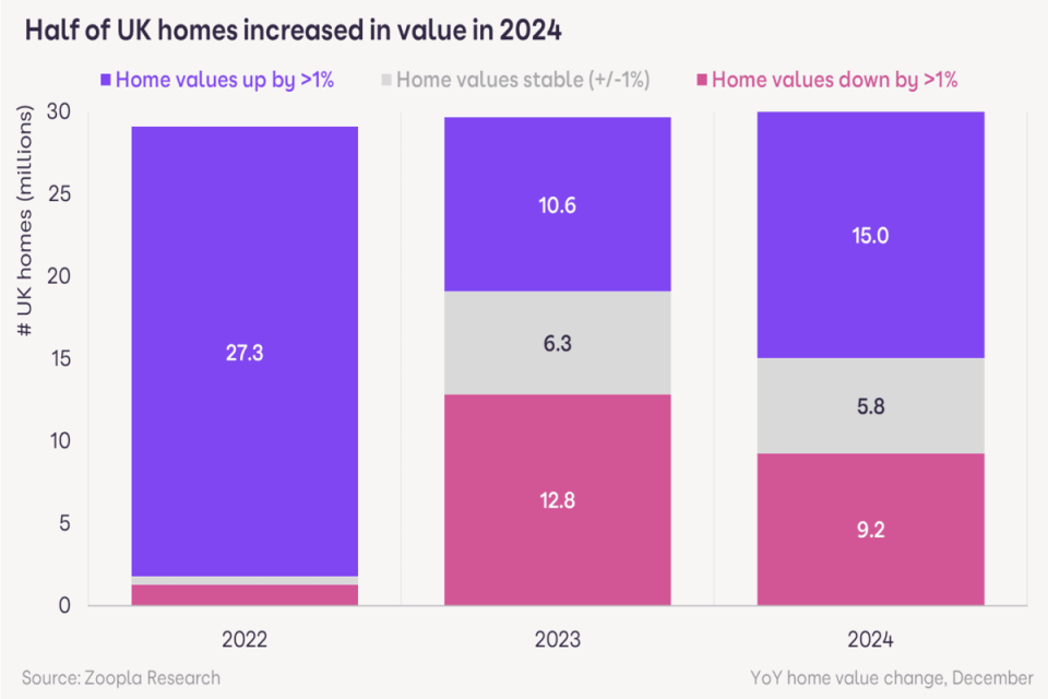 Half of  homes in Great Britain increased in value in 2024